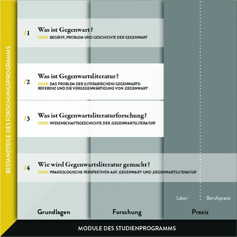 Grafik Studienaufbau 2. Förderphase